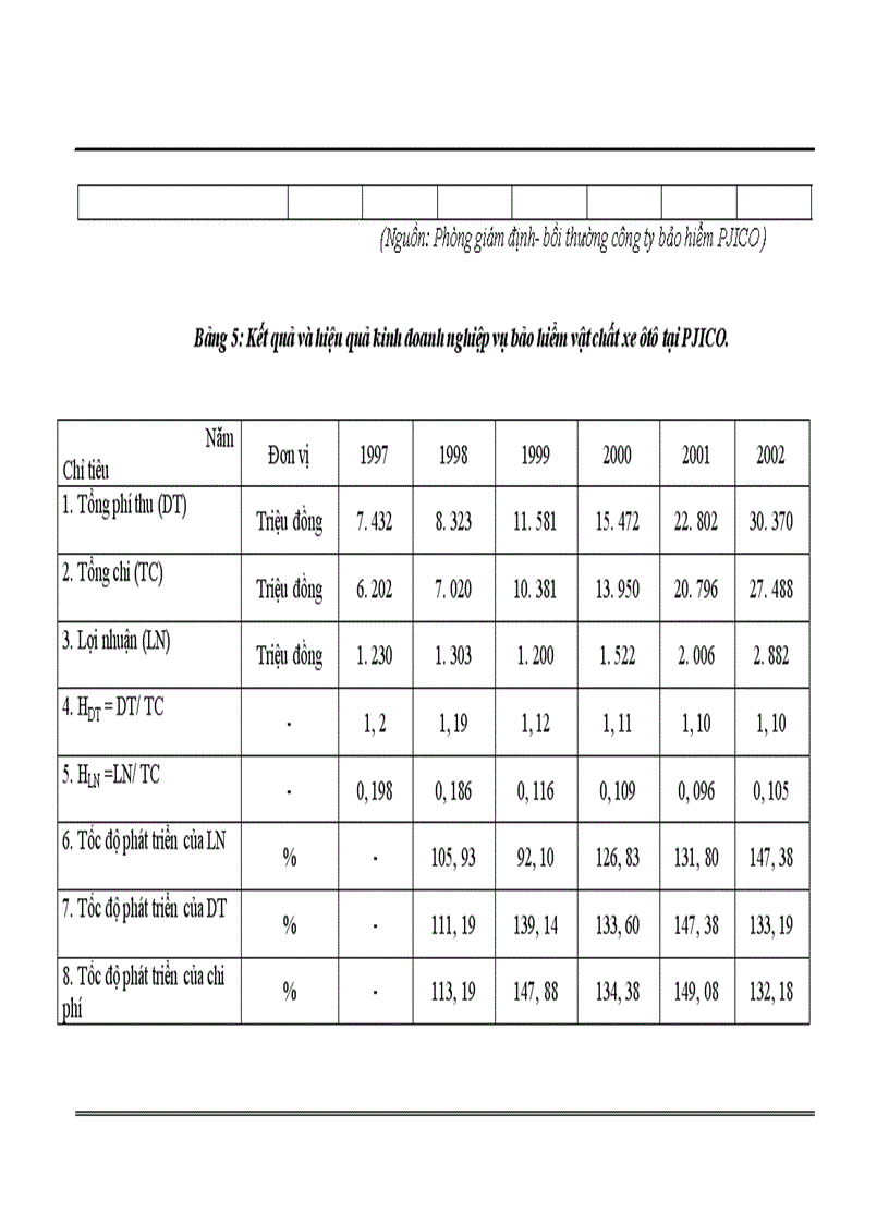 image for page Nâng cao hiệu quả kinh doanh nghiệp vụ bảo hiểm vật chất xe cơ giới tại Công ty cổ phần bảo hiểm PJICO 1