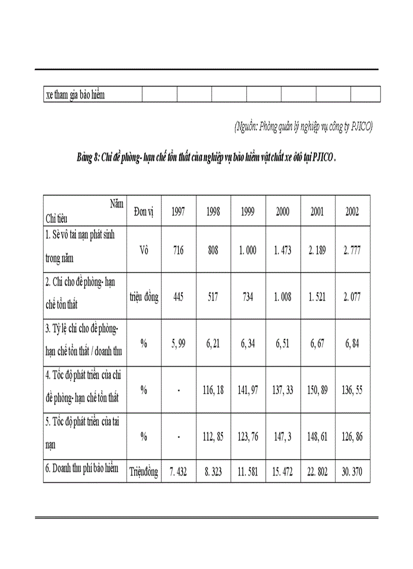 image for page Nâng cao hiệu quả kinh doanh nghiệp vụ bảo hiểm vật chất xe cơ giới tại Công ty cổ phần bảo hiểm PJICO 1