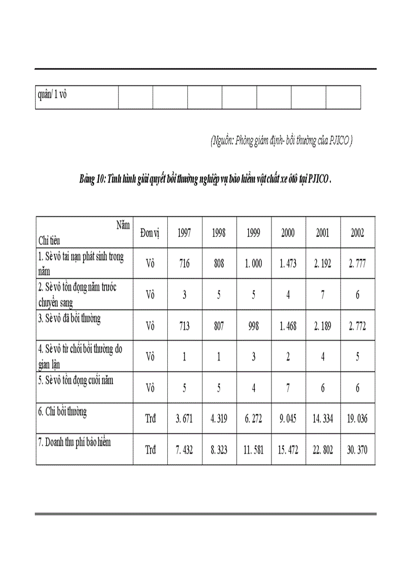 image for page Nâng cao hiệu quả kinh doanh nghiệp vụ bảo hiểm vật chất xe cơ giới tại Công ty cổ phần bảo hiểm PJICO 1