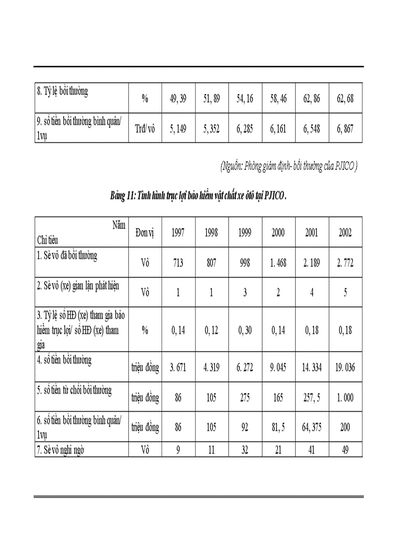 image for page Nâng cao hiệu quả kinh doanh nghiệp vụ bảo hiểm vật chất xe cơ giới tại Công ty cổ phần bảo hiểm PJICO 1