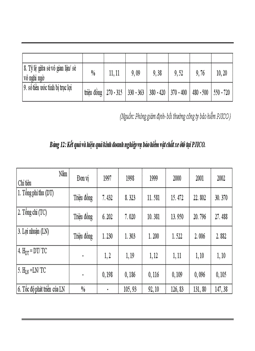 image for page Nâng cao hiệu quả kinh doanh nghiệp vụ bảo hiểm vật chất xe cơ giới tại Công ty cổ phần bảo hiểm PJICO 1