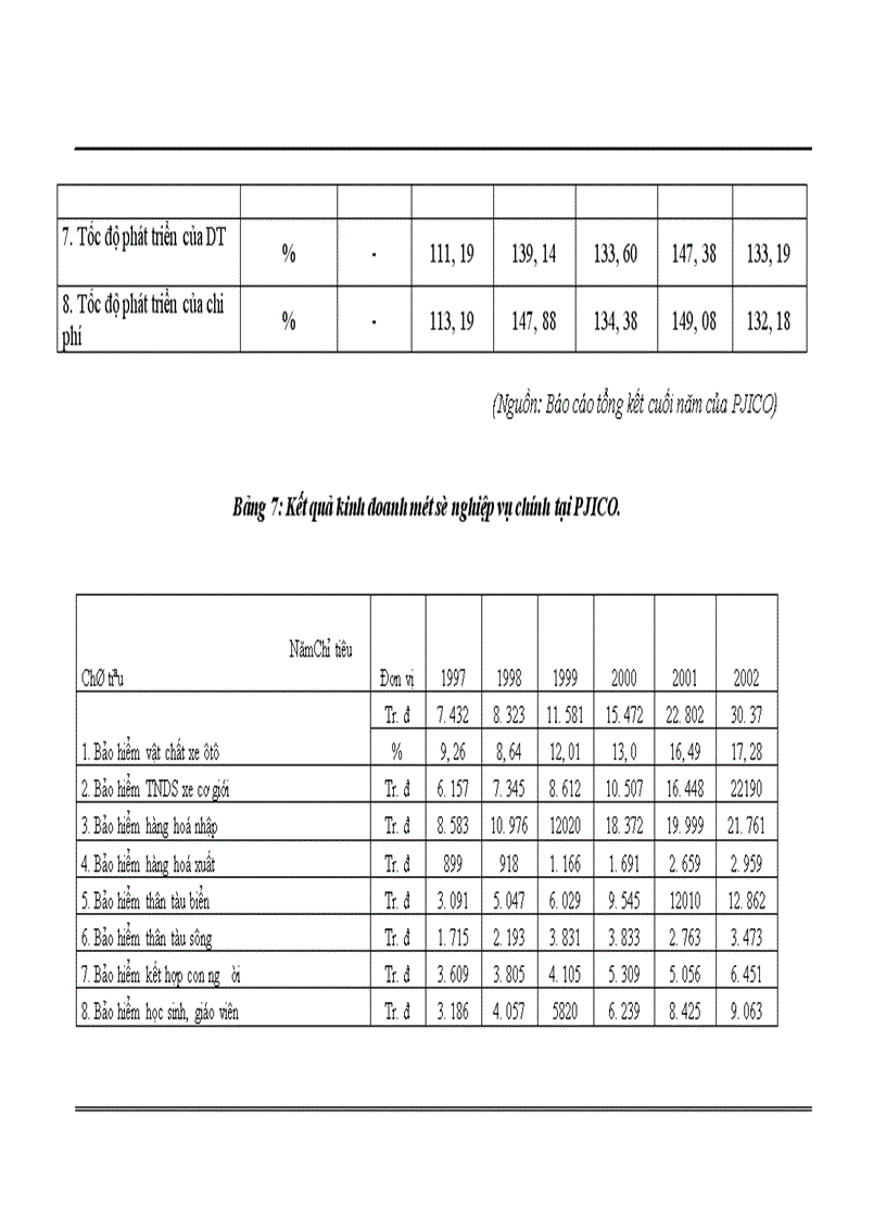 image for page Nâng cao hiệu quả kinh doanh nghiệp vụ bảo hiểm vật chất xe cơ giới tại Công ty cổ phần bảo hiểm PJICO 1