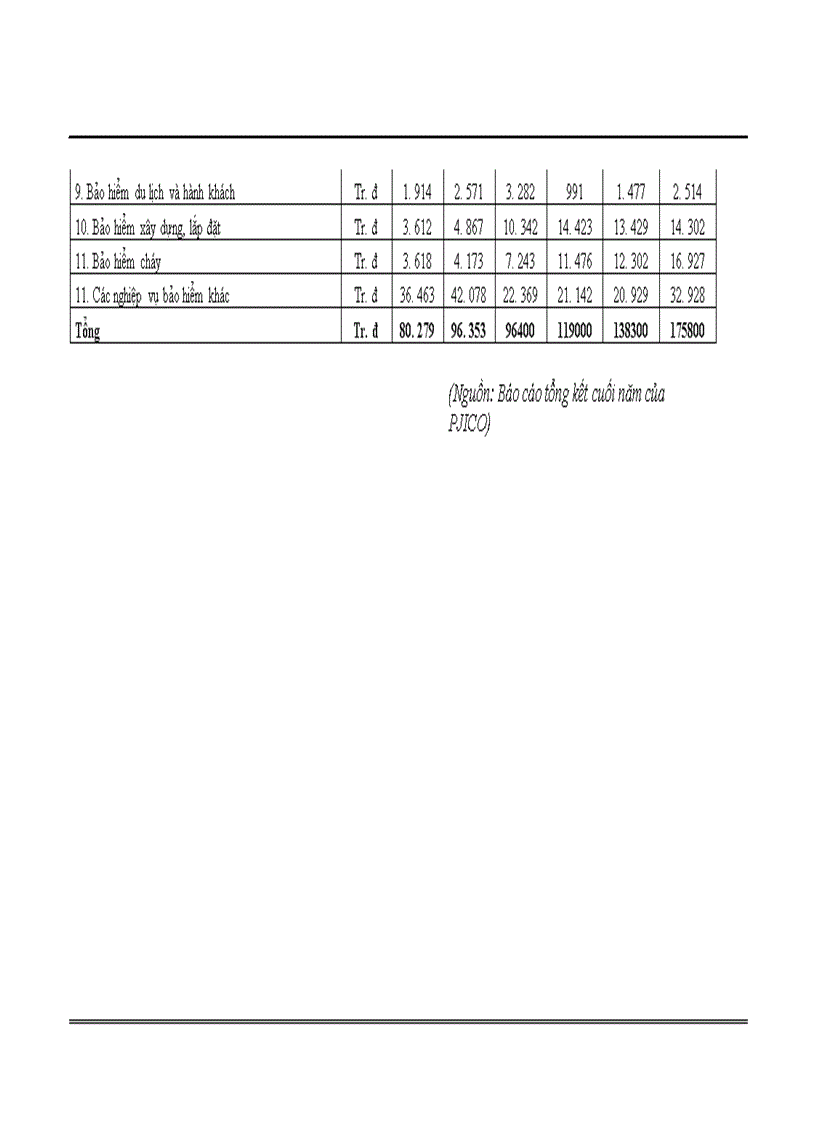 image for page Nâng cao hiệu quả kinh doanh nghiệp vụ bảo hiểm vật chất xe cơ giới tại Công ty cổ phần bảo hiểm PJICO 1