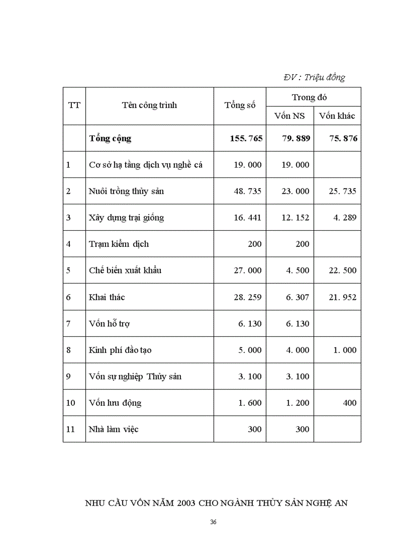 image for page Thực trạng huy động và sử dụng vốn đầu tư của ngành nuôi trồng thủy sản Nghệ An