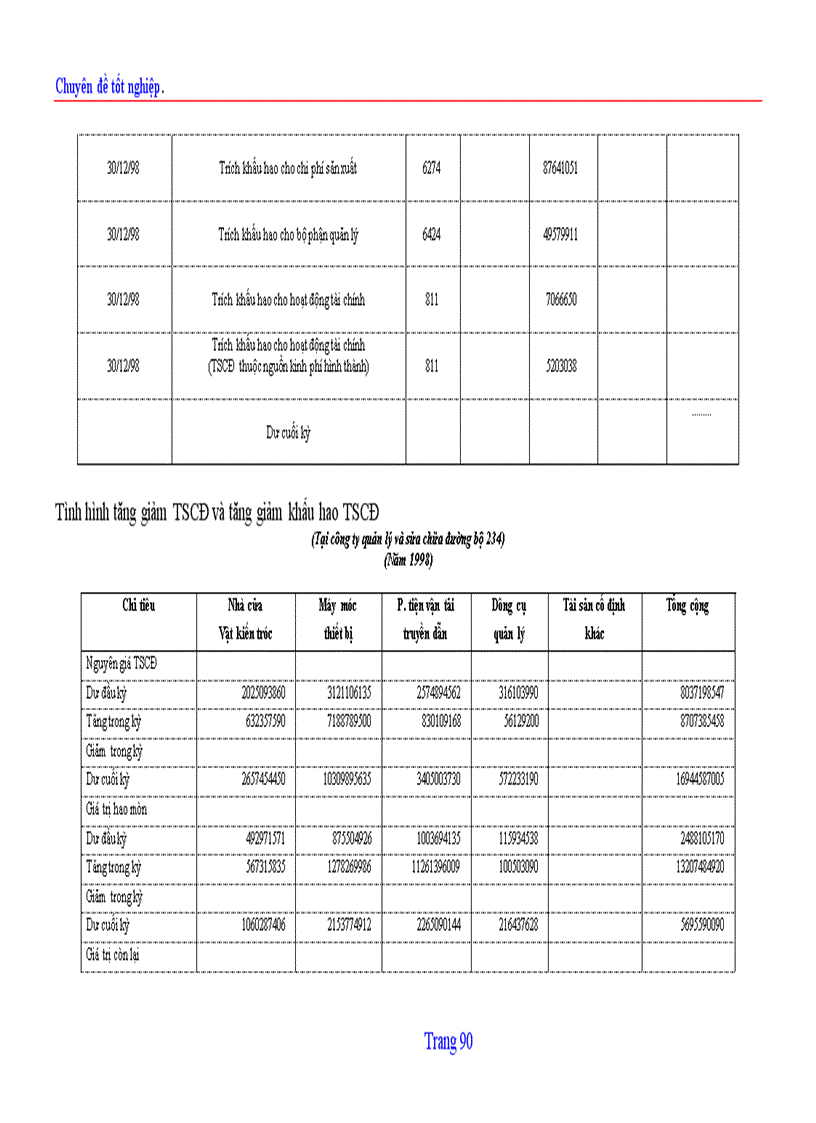 image for page Tổ chức hạch toán TSCĐ với việc nâng cao hiệu quả sử dụng TSCĐ ở Công ty quản lý và sửa chữa đường bộ 234 1