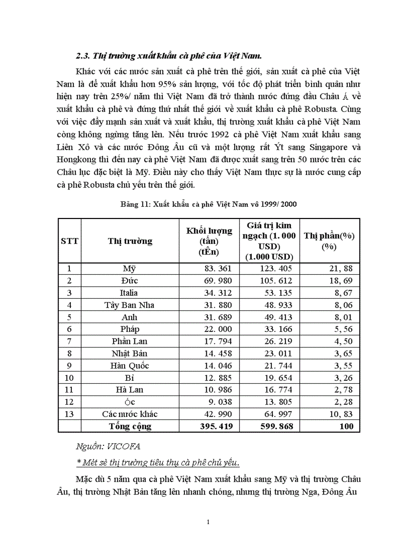 image for page Phương hướng và giải pháp nhằm đẩy mạnh xuất khẩu cà phê Việt Nam giai đoạn 2002 2010 1