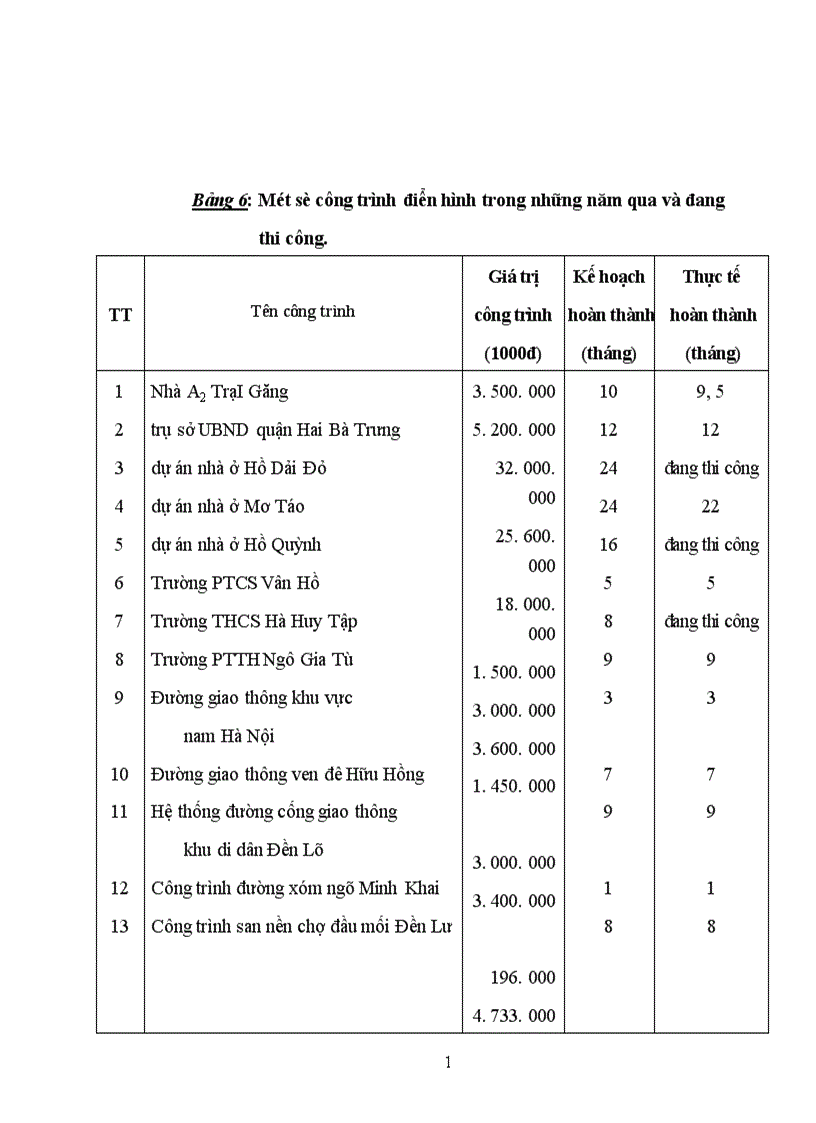 image for page Các giải pháp cơ bản góp phần hạ giá thành xây dựng công trình xây dựng ở Công ty xây dựng và phát triển nhà Hai Bà Trưng