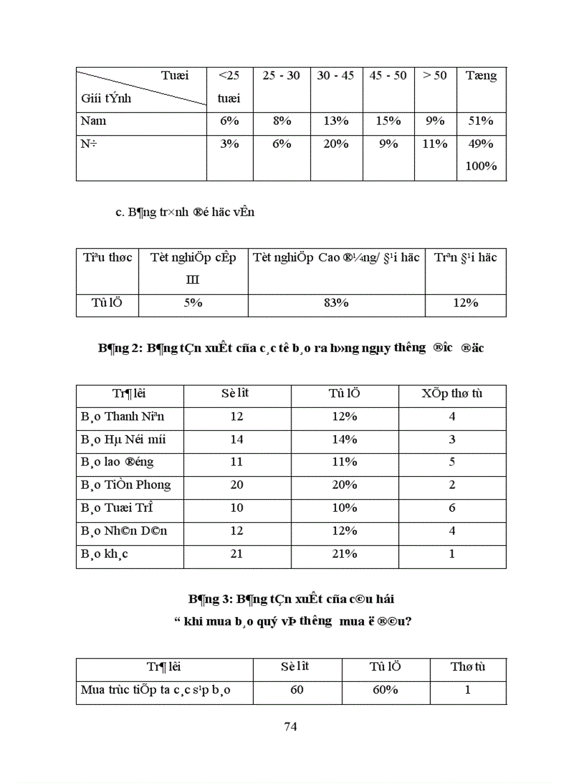 image for page Nghiên cứu hành vi độc giả mua báo ra hằng ngày tại Hà Nội lấy báo Tuổi Trẻ làm ví dụ