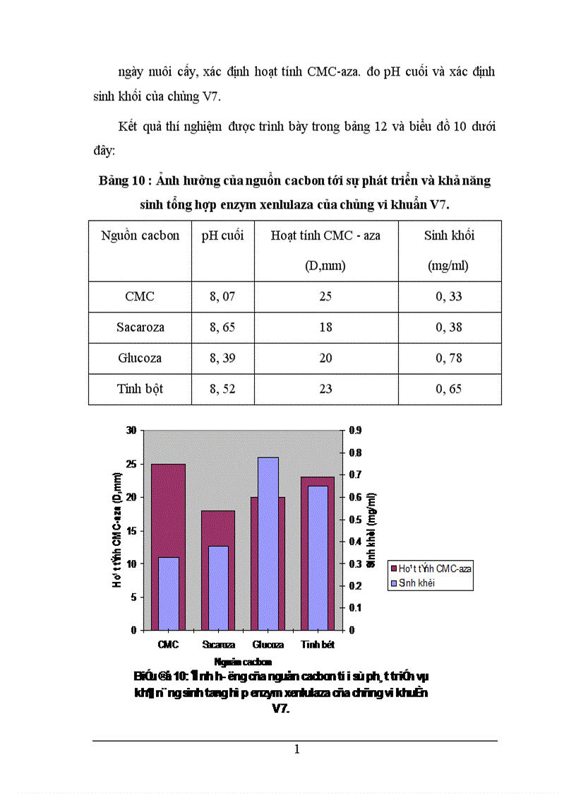 image for page Phân lập tuyển chọn và nghiên cứu các yếu tố ảnh hưởng đến khả năng sinh tổng hợp xenlulaza của một số chủng vi sinh vật nhằm ứng dụng xử lý phế thải ligno xenluloza 1