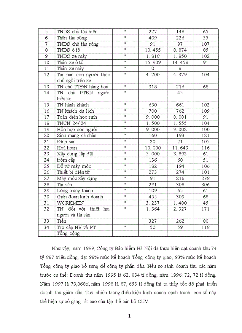 image for page Báo cáo thực tập tổng hợp của Công ty Bảo hiểm Hà Nội 1