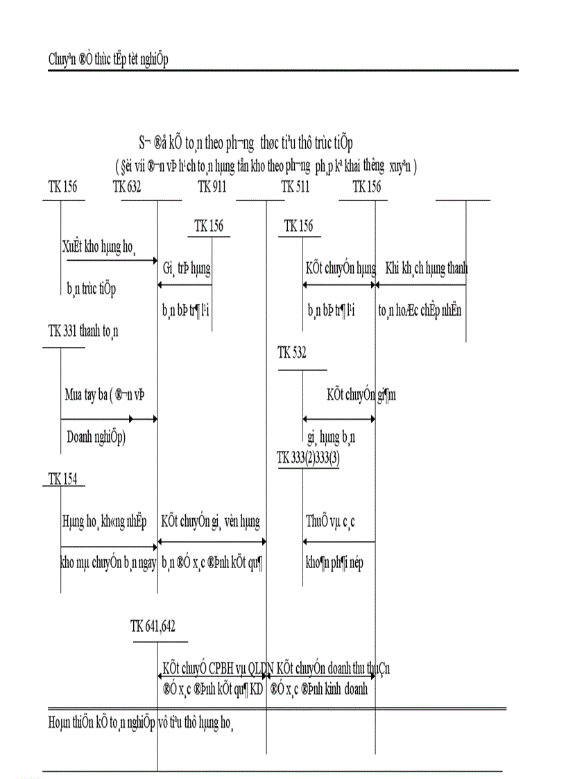 image for page Kế Toán Thành Phẩm Tiêu Thụ và Xác Định kết quả tiêu thụ tại Công ty cổ phần Tứ Gia 1