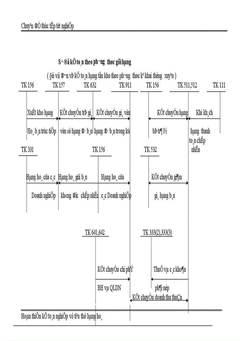 image for page Kế Toán Thành Phẩm Tiêu Thụ và Xác Định kết quả tiêu thụ tại Công ty cổ phần Tứ Gia 1