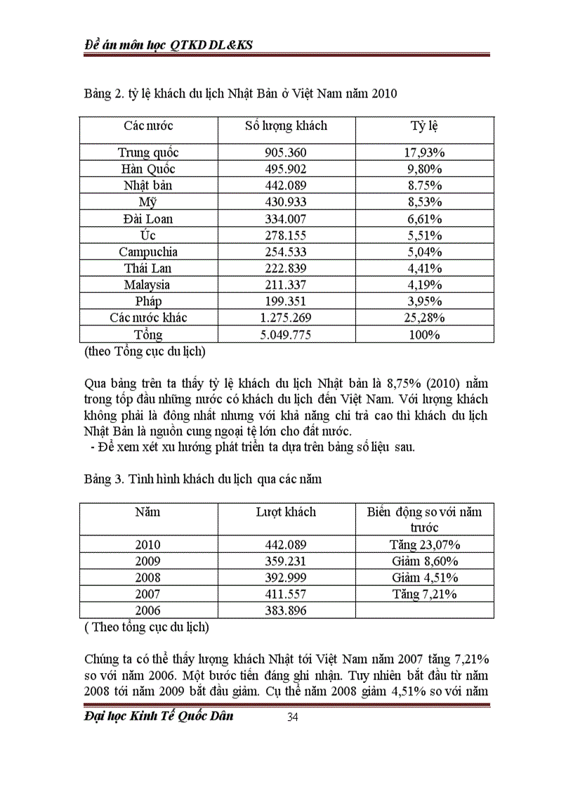 image for page Đặc điểm tiêu dùng của khách du lịch Nhật Bản tại Việt Nam và một số biện pháp thu hút khách du lịch Nhật bản đối với công ty du lịch