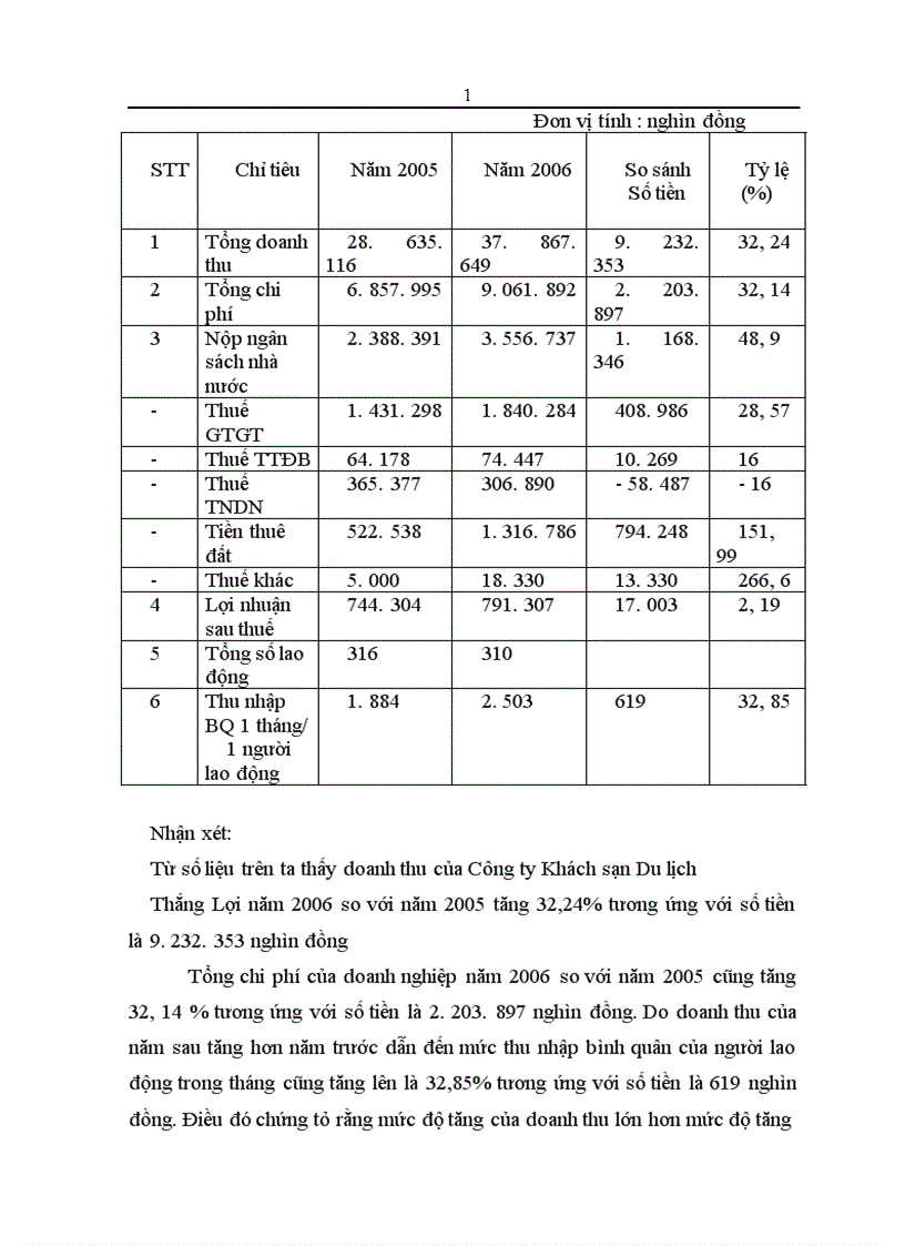 image for page Thực trạng và giải pháp hoàn thiện kế toán chi phí sản xuất và giá thành hoạt động kinh doanh dịch vụ buồng ngủ tại Công ty Khách sạn Du lịch Thắng Lợi 1