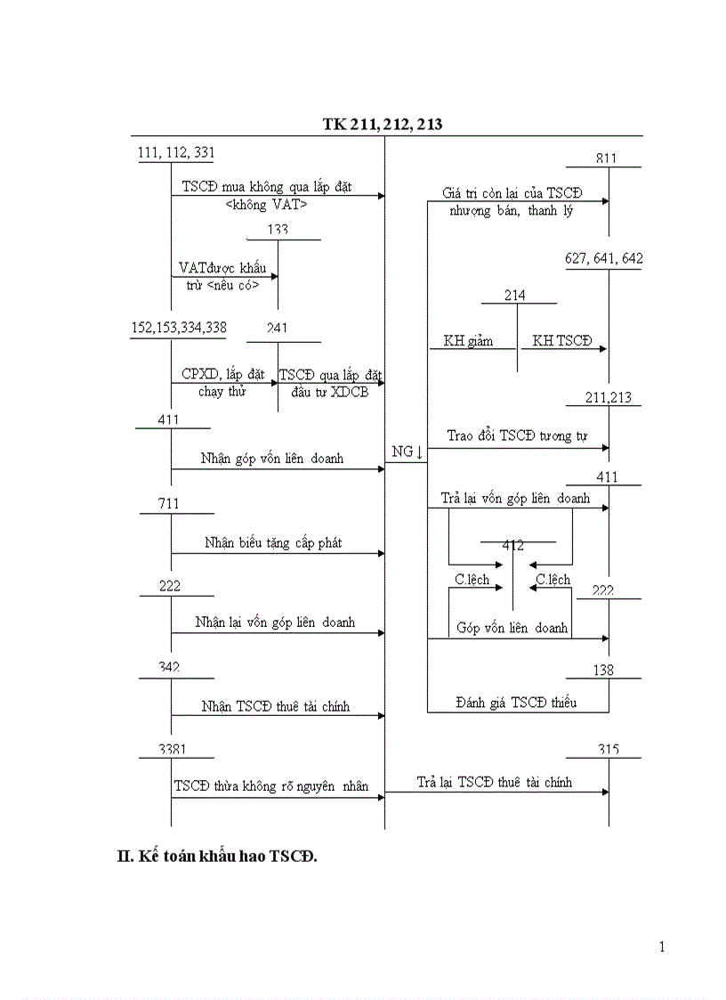 image for page Hạch toán TSCĐ 1