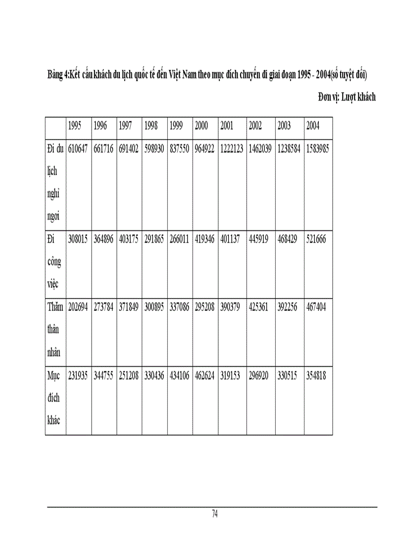 image for page Vận dụng một số phương pháp thống kê phân tích lượng khách quốc tế đến Việt Nam giai đoạn 1995 2005
