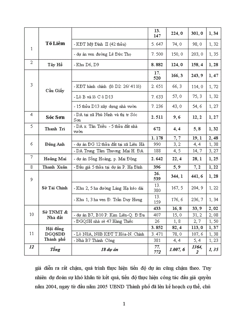 image for page Tìm hiểu công tác đấu giá quyền sử dụng đất tại Thành phố Hà nội từ năm 2003 đến 2005