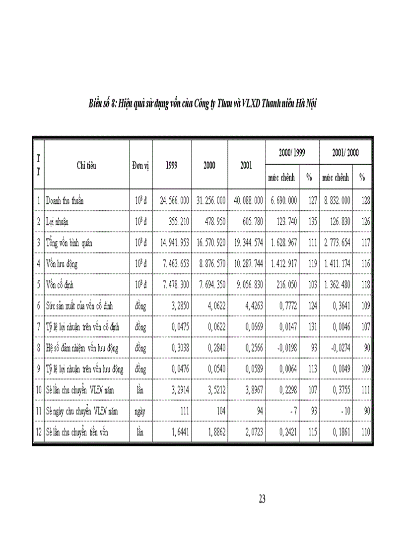 image for page Một số biện pháp nhằm nâng cao hiệu quả sản xuất kinh doanh của Công ty Than và VLXD Thanh niên Hà Nội 1