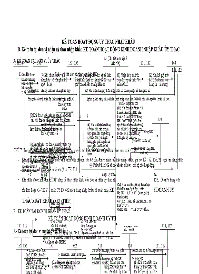 image for page phương pháp hạch toán hàng hoá xuất nhập khẩu uỷ thác tại đơn vị uỷ thác và đơn vị nhận uỷ thác cùng với môt số kiến nghị về hoat động này ở Việt Nam 1