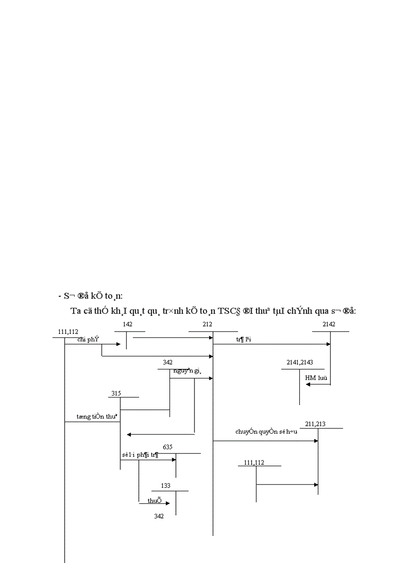 image for page Tổ chức hạch toán TSCĐ vói viêc quản lý và nâng cao hiệu quả sử dụng TSCĐ 1