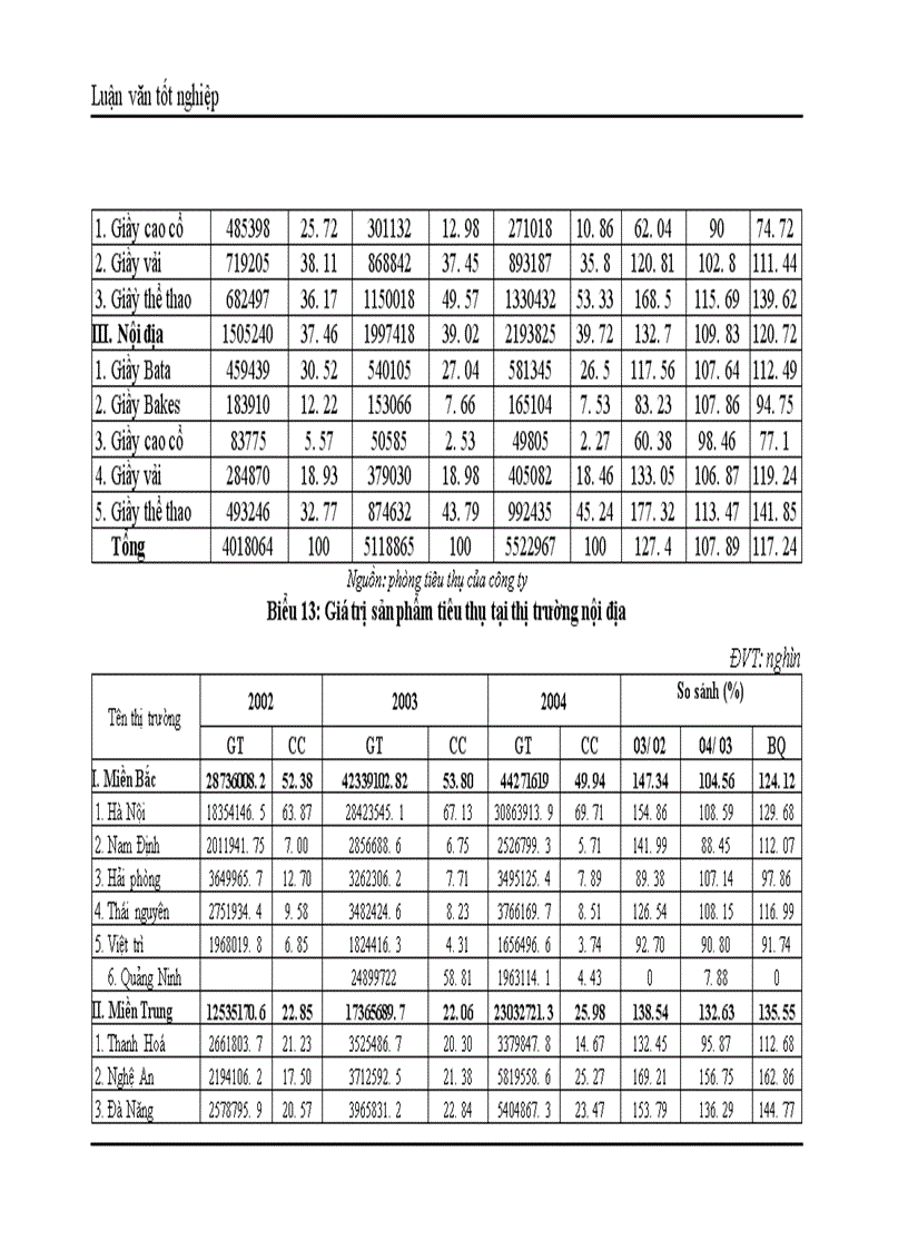 image for page Thực trạng và giải pháp đẩy mạnh tiêu thụ sản phẩm giầy của công ty giầy Thượng Đình Hà Nội 1