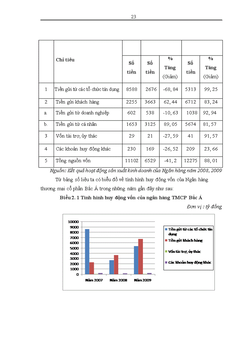 image for page Giải pháp nâng cao chất lượng tín dụng tại Ngân hàng thương mại cổ phần Bắc Á