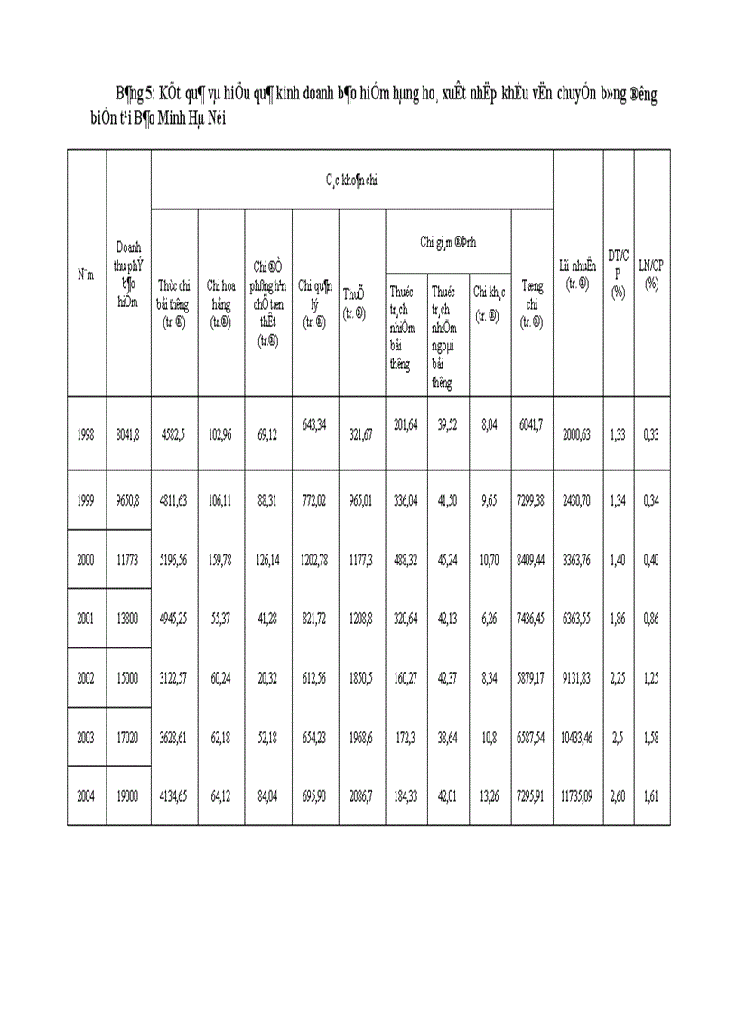 image for page Tình hình triển khai nghiệp vụ bảo hiểm hàng hoá xuất nhập khẩu vận chuyển bằng đường biển tại Bảo Minh Hà Nội 1
