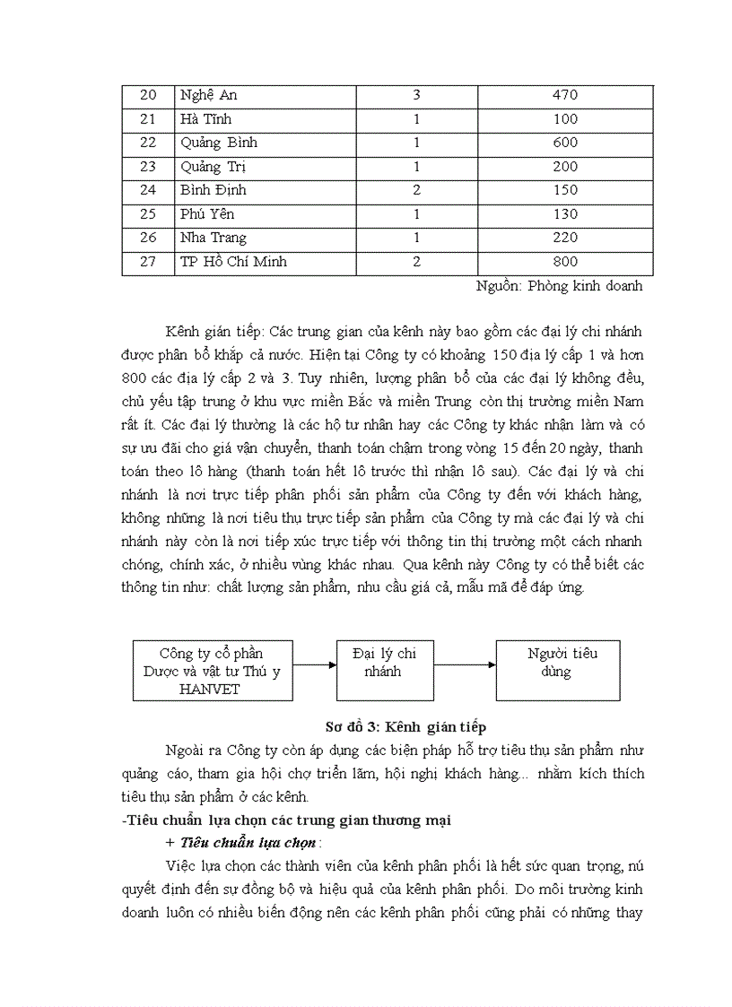 image for page Hệ thống kênh phân phối của công ty Cổ phần Dược và vật tư Thú y Hanvet Thực trạng và giải pháp hoàn thiện