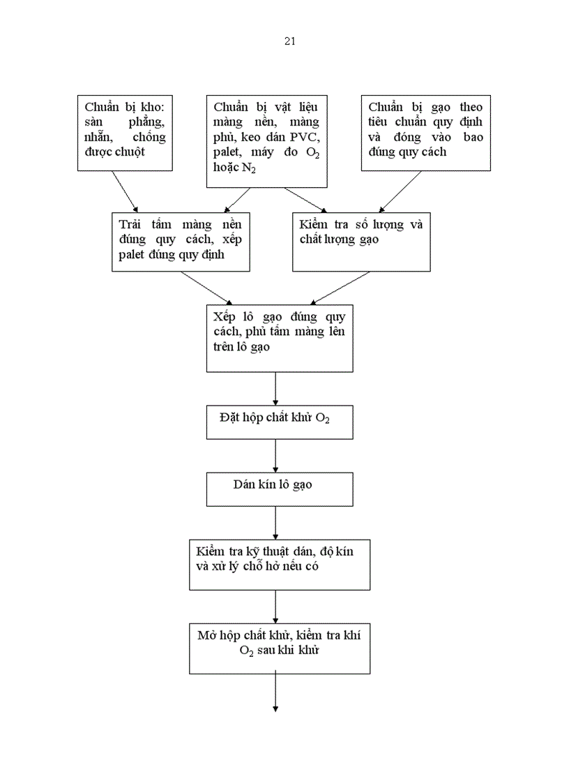 image for page Nghiên cứu quy trình bảo quản gạo bằng phương pháp bảo quản kín có nạp khí N2 tại Dự trữ quốc gia Thành phố Thái Nguyên Tỉnh Thái Nguyên