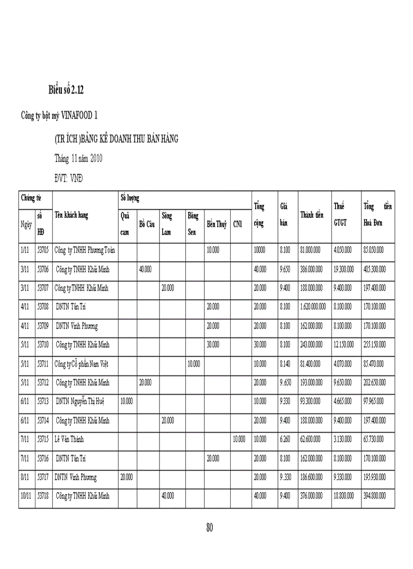 image for page Tổ chức công tác kế toán thành phẩm tiêu thụ thành phẩm và xác định kết quả tiêu thụ thành phẩm tại Công ty bột mỳ VINAFOOD1