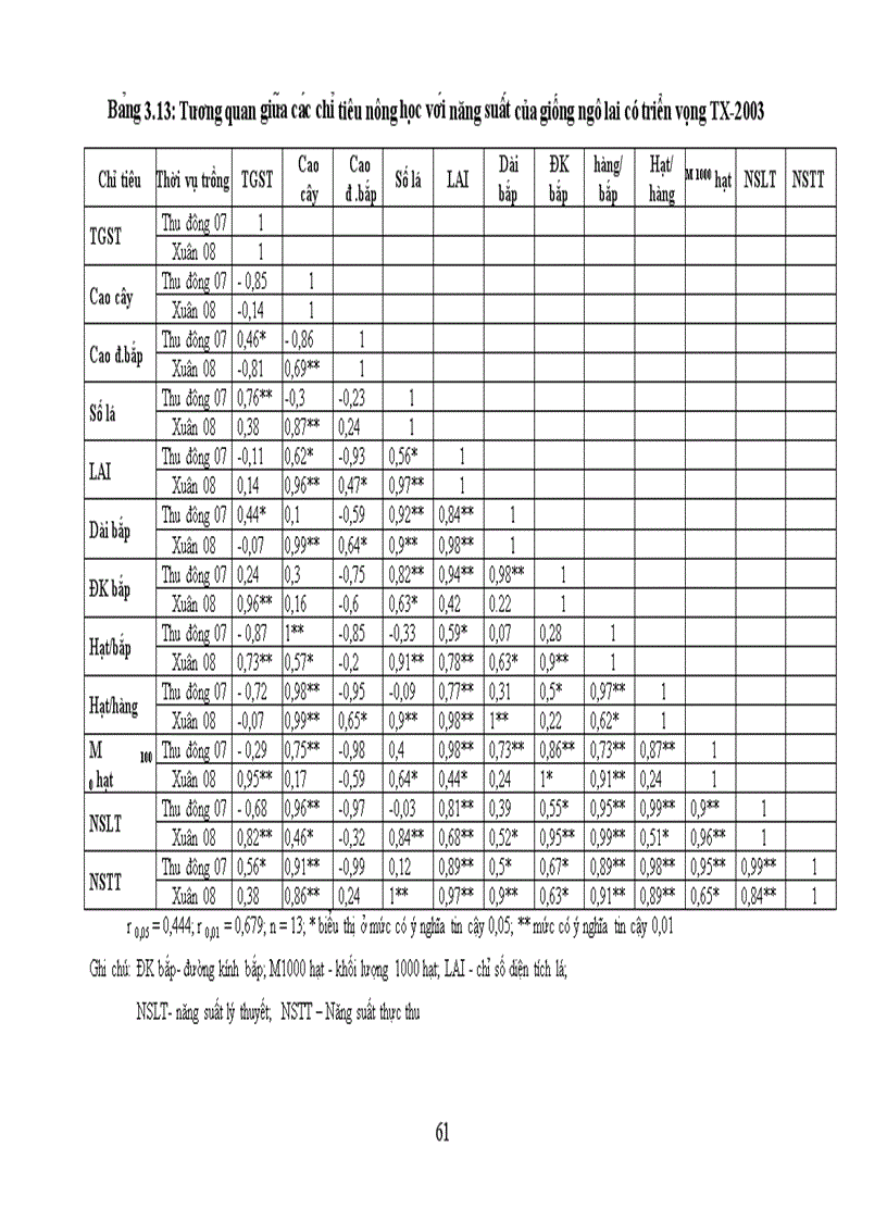 image for page Nghiên cứu khả năng sinh trưởng phát triển và năng suất của một số giống ngô lai tại tỉnh Thái Nguyên