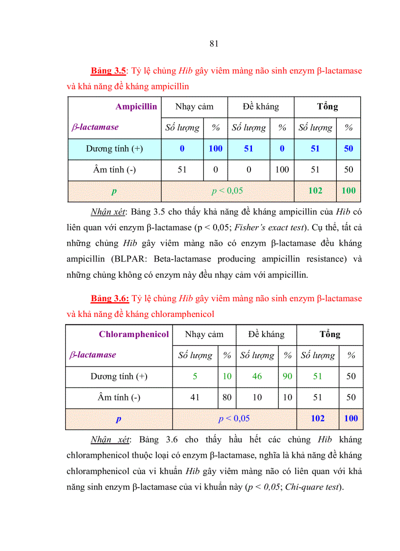 image for page Đặc điểm sinh học phân tử của Haemophilus influenzae typ b phân lập từ bệnh nhi viêm màng não dưới 5 tuổi và trẻ khỏe mạnh tại nhà trẻ mẫu giáo