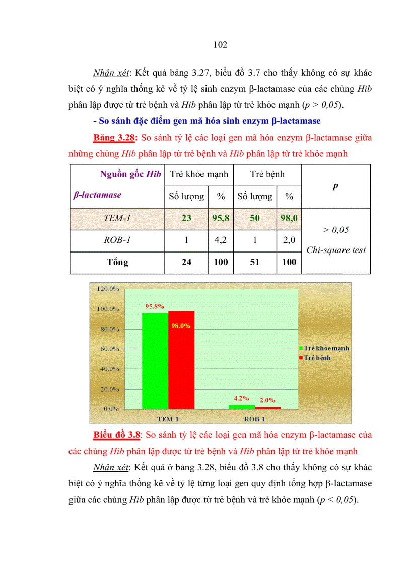 image for page Đặc điểm sinh học phân tử của Haemophilus influenzae typ b phân lập từ bệnh nhi viêm màng não dưới 5 tuổi và trẻ khỏe mạnh tại nhà trẻ mẫu giáo
