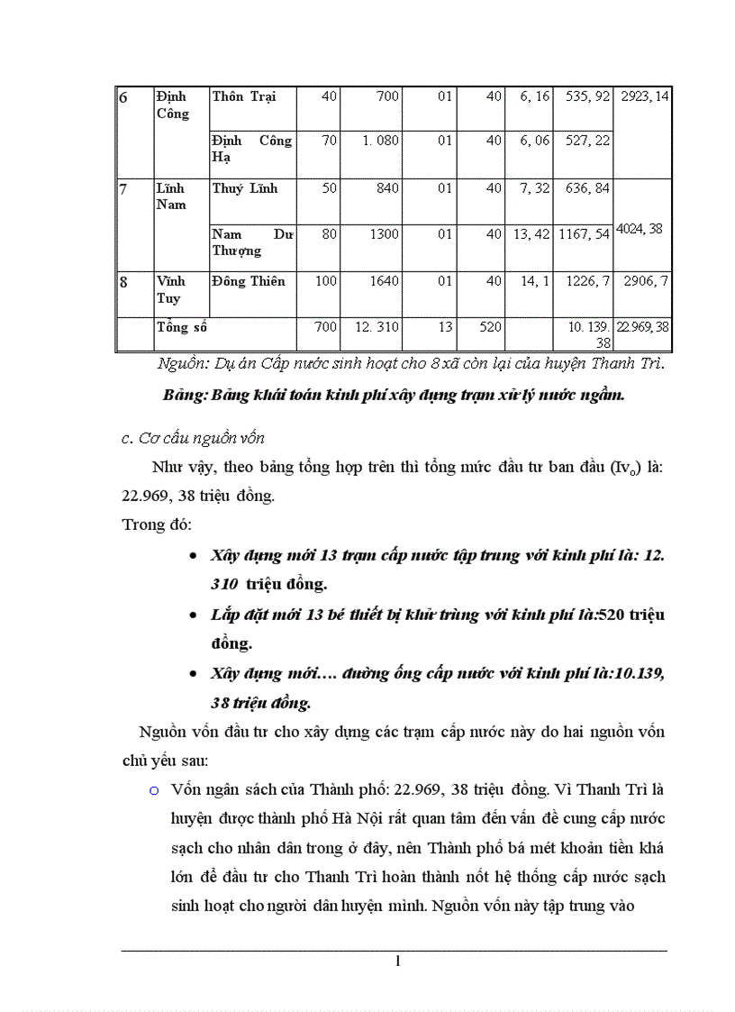 image for page Phân tích chi phí lợi ích của Dự án cấp nước sinh hoạt cho các xã còn lại thuộc huyện Thanh Trì Hà Nội