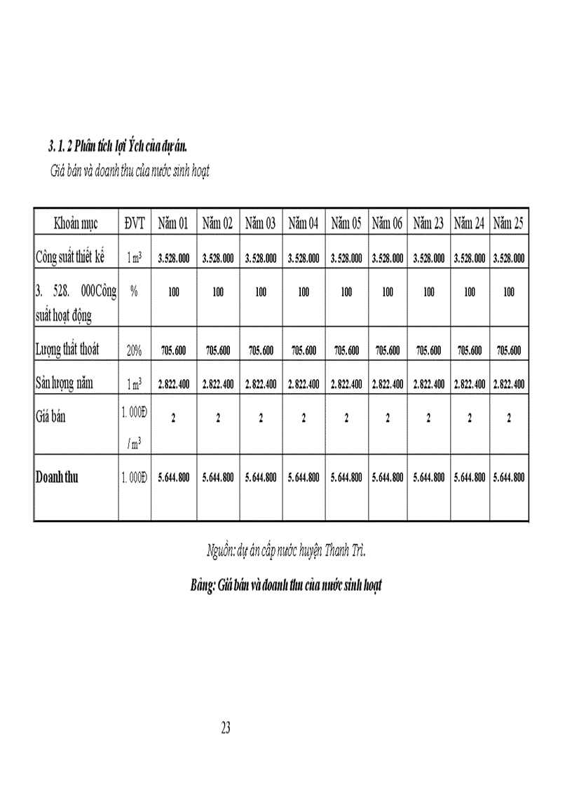 image for page Phân tích chi phí lợi ích của Dự án cấp nước sinh hoạt cho các xã còn lại thuộc huyện Thanh Trì Hà Nội