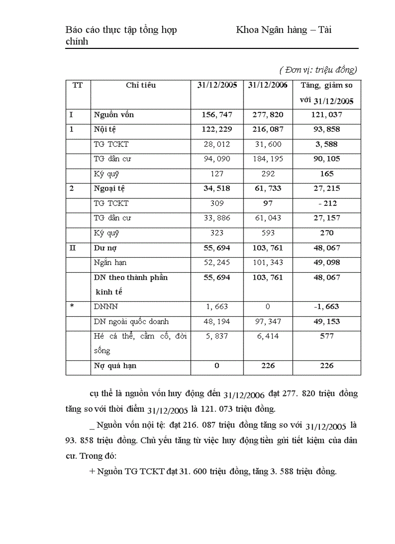 image for page Thực trạng kinh doanh của chi nhánh ngân hàng No PTNT Chợ Hôm