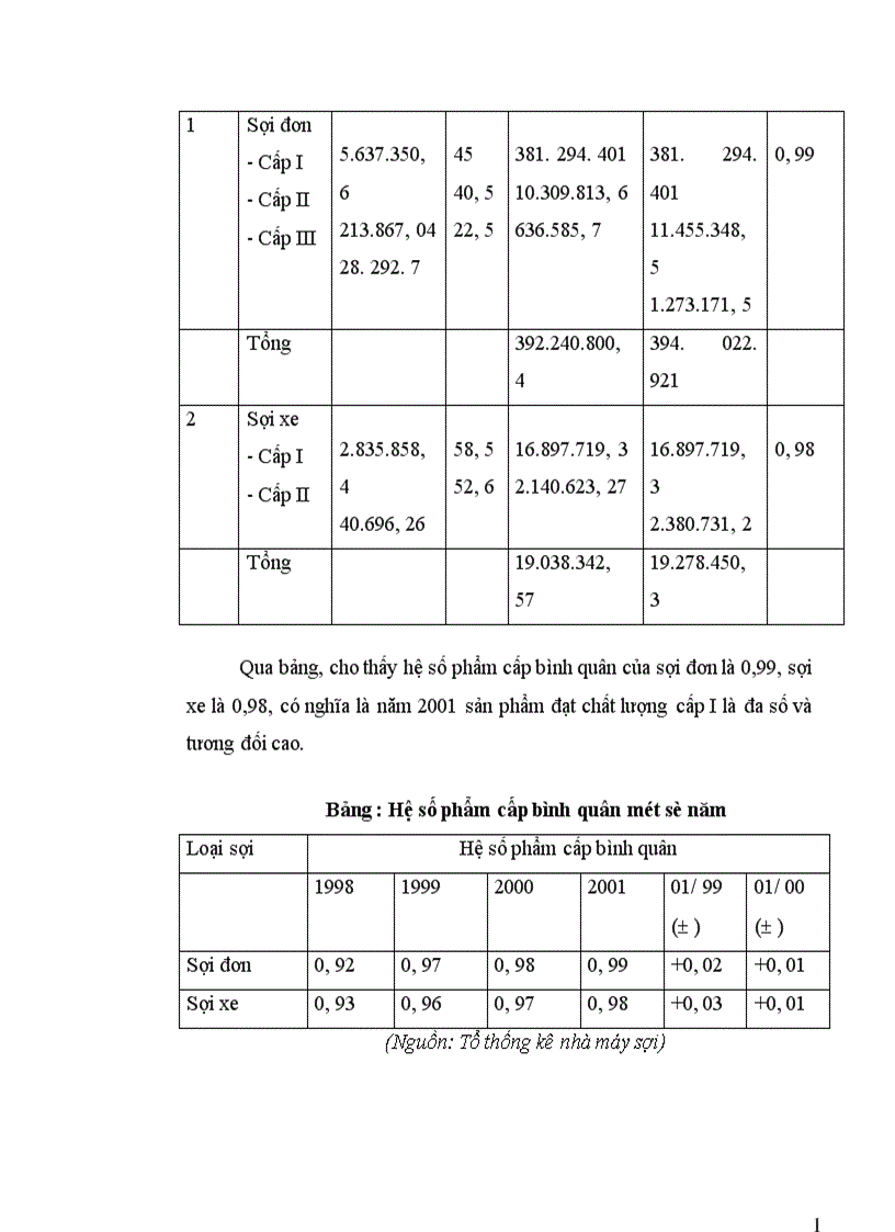 image for page Phân tích tình hình chất lượng sản phẩm sợi ở Công ty Dệt May Hà Nội 1
