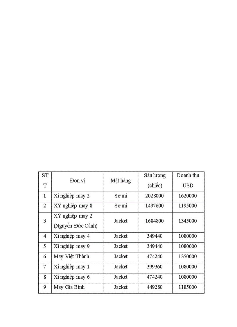 image for page Báo cáo thực tập tổng hợp tại Công ty cổ phần may Đức Giang