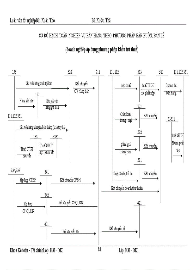 image for page Hoàn thiện kế toán nghiệp vụ bán hàng tại Công ty Điện máy xe đạp xe máy 1