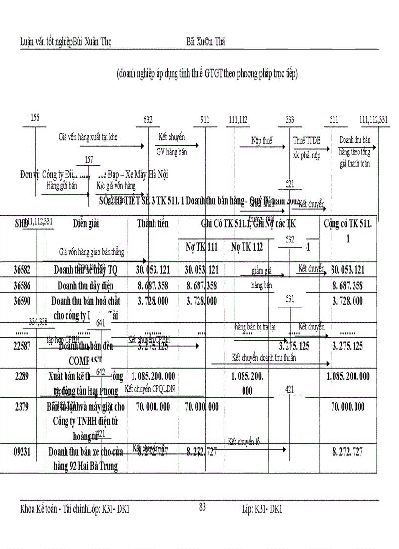 image for page Hoàn thiện kế toán nghiệp vụ bán hàng tại Công ty Điện máy xe đạp xe máy 1