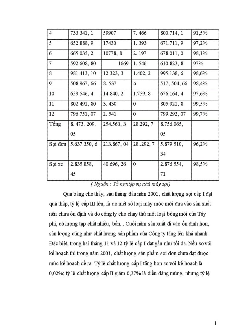 image for page Phân tích tình hình chất lượng sản phẩm sợi ở Công ty Dệt May Hà Nội 1