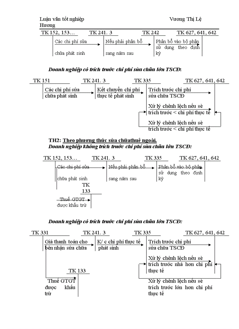 image for page Thực trạng về công tác kế toán TSCĐ tại Công ty Xe máy xe đạp Thống Nhất 1
