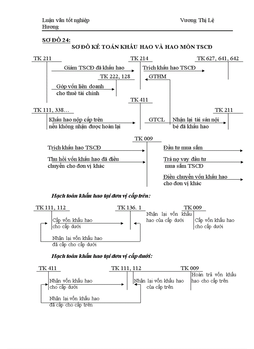 image for page Thực trạng về công tác kế toán TSCĐ tại Công ty Xe máy xe đạp Thống Nhất 1