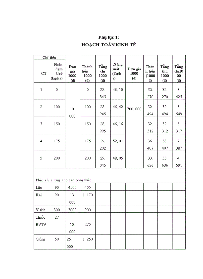 image for page Nghiên cứu ảnh hưởng của liều lượng đạm bón vào thời kỳ trước trỗ đến sinh trưởng và năng suất của giống ngô LVN99 vụ xuân năm 2011