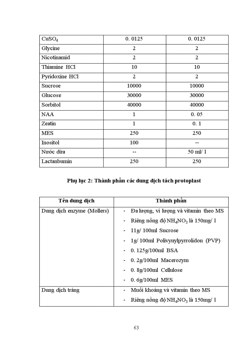 image for page Nghiên cứu tối ưu hóa quy trình tách và dung hợp protoplast giữa các dòng khoai tây dại với giống khoai tây trồng Atlantic phục vụ chương trình chọn tạo giống khoai tây kháng bệnh virus và bệnh mốc sương