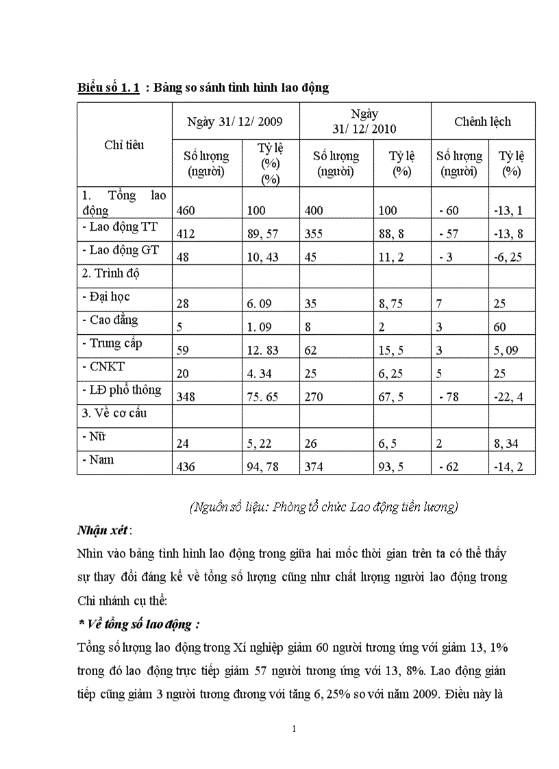 image for page Phân tích tình hình tài chính của Chi nhánh CIPC Xí nghiệp Xây lắp 3 Sông Công