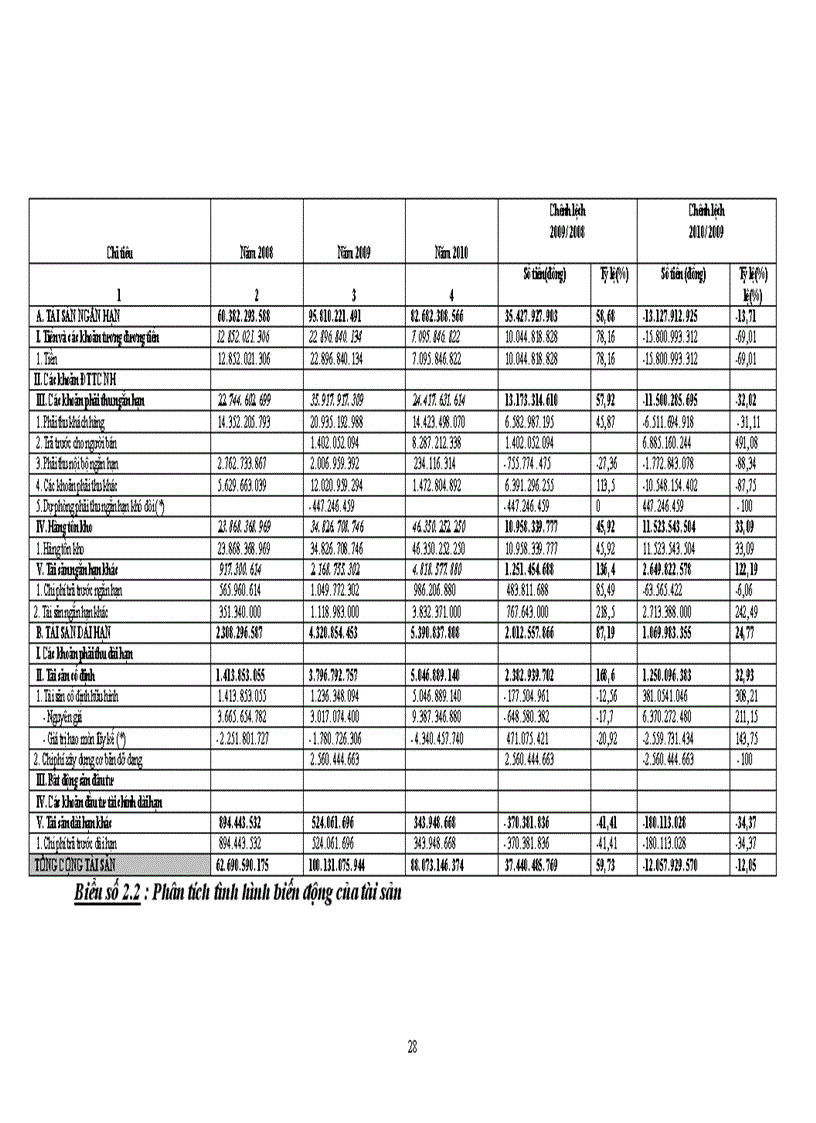 image for page Phân tích tình hình tài chính của Chi nhánh CIPC Xí nghiệp Xây lắp 3 Sông Công