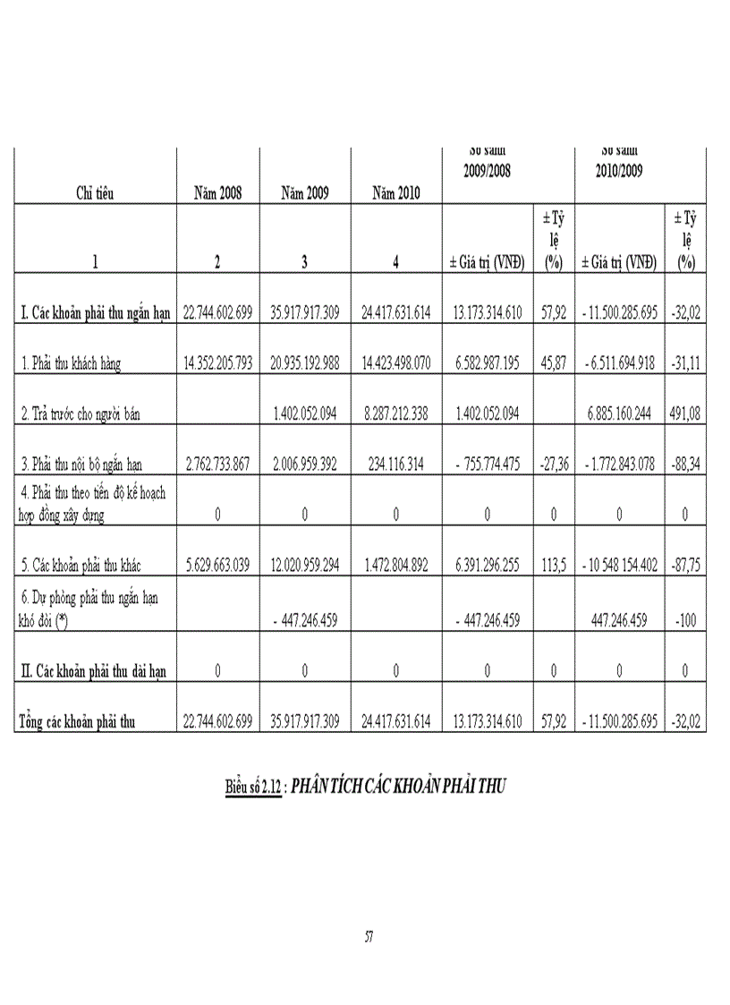 image for page Phân tích tình hình tài chính của Chi nhánh CIPC Xí nghiệp Xây lắp 3 Sông Công