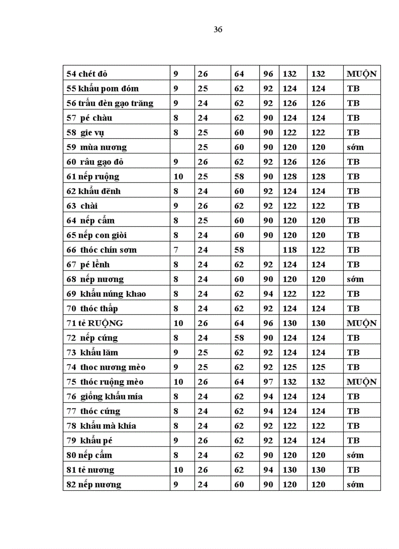image for page Đánh giá khả năng sinh trưởng và phát triển của một số giống lúa cạn tại trường đại học nông lâm thái nguyên vụ mùa 2009