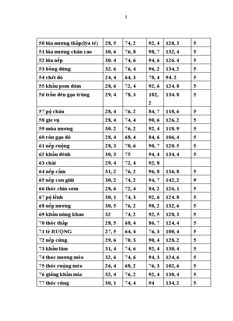 image for page Đánh giá khả năng sinh trưởng và phát triển của một số giống lúa cạn tại trường đại học nông lâm thái nguyên vụ mùa 2009